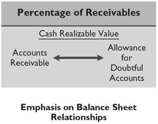 Allowance Method for Uncollectibles Percentage-of-Sales Emphasizes matching of expenses with revenues.