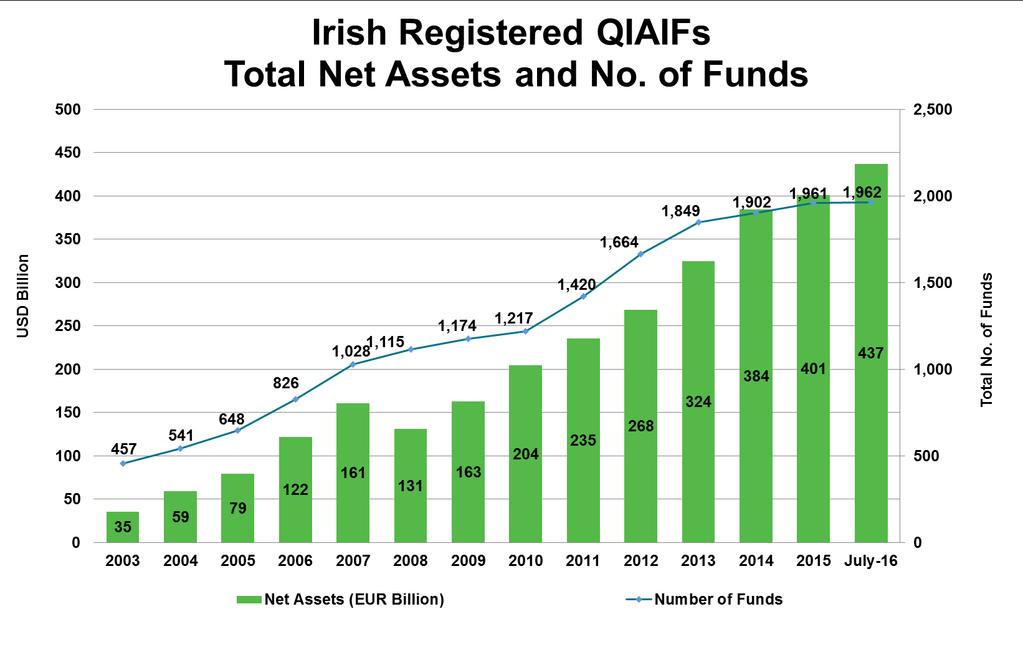 Irish Domiciled Funds: AIFs Qualifying Investor Alternative Investment Funds