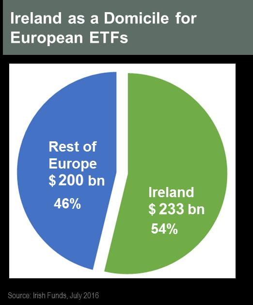 Irish Domiciled Funds