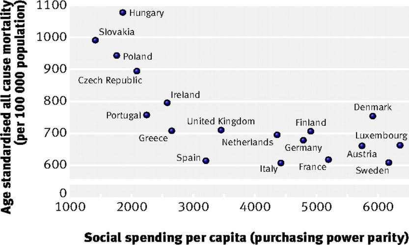 Relation between social welfare spending and all cause mortality in 18 EU countries, 2000 Stuckler D et al. BMJ 2010;340:bmj.