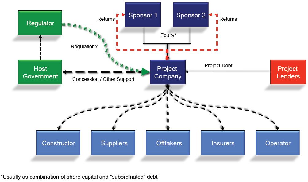 Infrastructure Finance Project Finance Structure What is Project