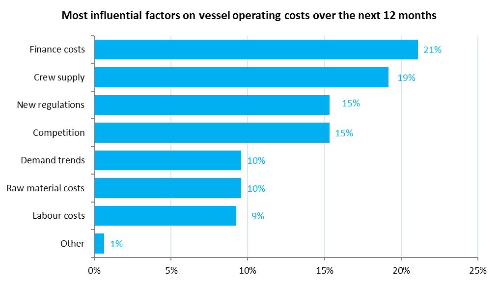 Factors influencing operating costs We asked respondents to tell us about the factors that would most affect operating costs, by asking the following question: Which three of the following factors