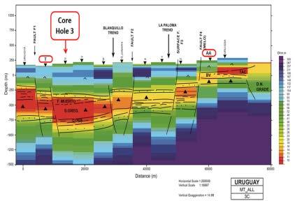 northwest rift basin Enabled refinement of corehole programme Corehole programme confirms oil generation and