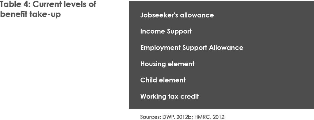 WILL UNIVERSAL CREDIT REDUCE POVERTY? Under the current system, take-up of benefits can vary from 60-89% (see Table 4).
