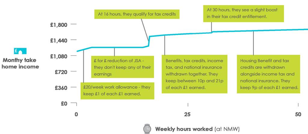 UNIVERSAL CREDIT AND WORK INCENTIVES Figure 3 illustrates how a lone parent s take home income increases with hours worked when earning the National Minimum Wage under the current system.