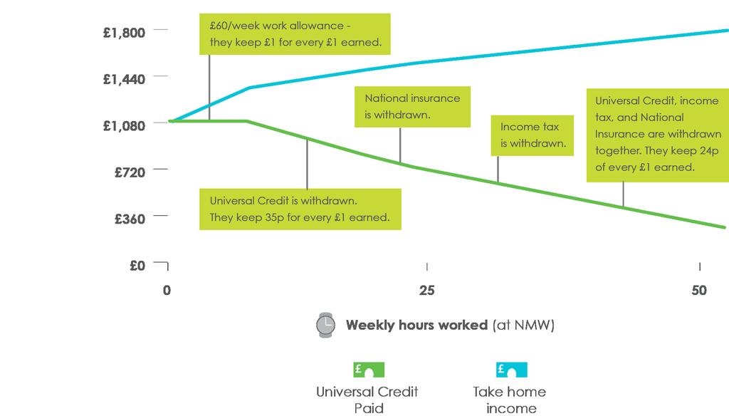 Figure 4: Work incentives under Universal Credit, for a lone parent on NMW Universal Credit will ensure that 1.