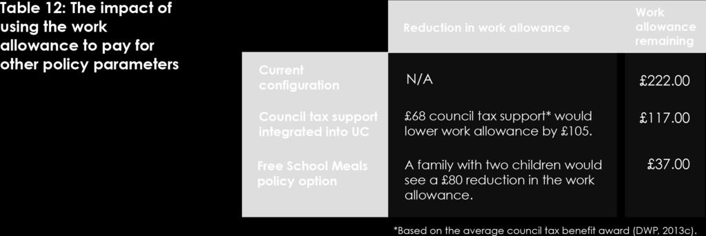 Table 12 demonstrates the impact that these policies may have on our couple with children household.
