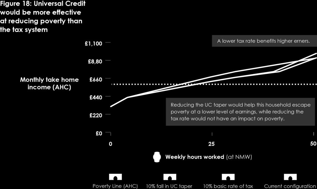 INDIRECT POLICY PARAMETERS Figure 18 compares the impact of two like-for-like policy changes within Universal Credit and the tax system (though it should be noted that the cost of the two policies