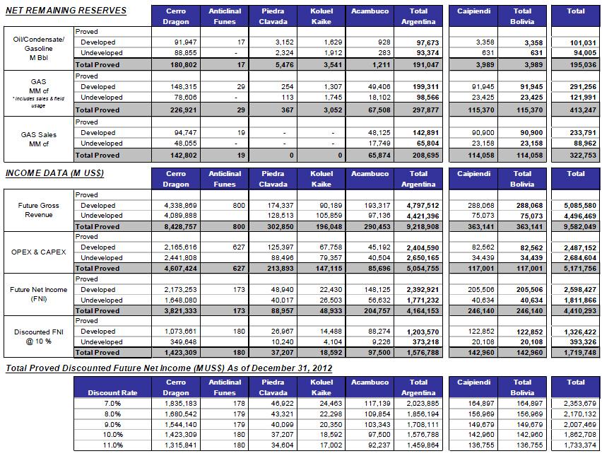RPS Reserve Audit Report YE2012 Table 1 SEC PARAMETERS Estimated Net CNOOC