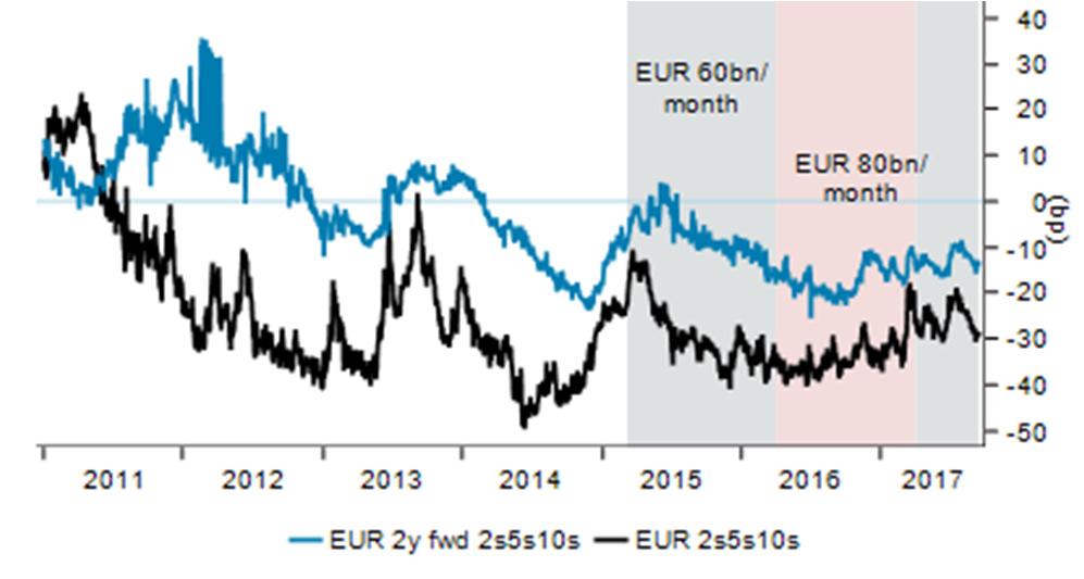 Trade of the week #2: 5y EUR to underperform on the curve The beginning of ECB QE tapering should cheapen the belly of the EUR curve, similarly to the dynamics around US QE tapering.