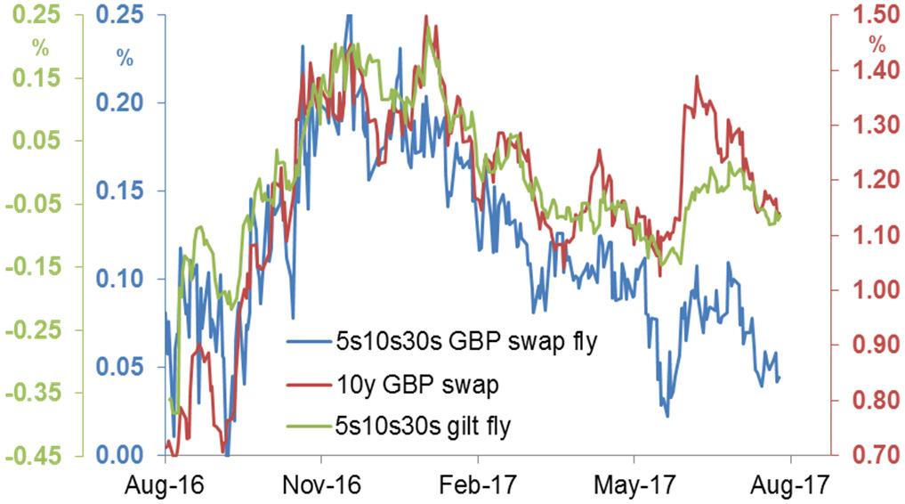 Trade of the week #3: Pay belly of GBP 5s10s30s fly We favour paying 10y rates in the 5s10s30s swap fly as a bearish expression on rates because: Chart 1: 5s10s30s fly has traded in a range in recent