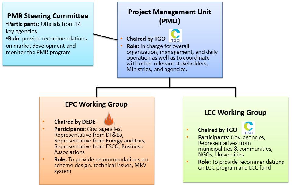 Summary of Chapter 3 Organization, Communication, Consultation and Engagement Propose the organization structure for implementing the PMR activities.