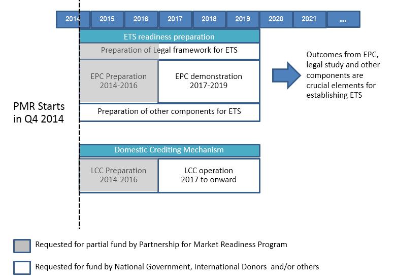 Vision Toward ETS and Low Carbon Society Outcomes from LCC are