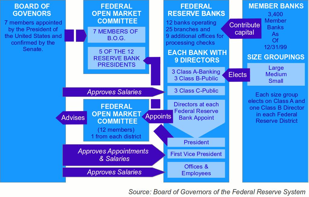 Federal Reserve System Structure January 14, 215 K.