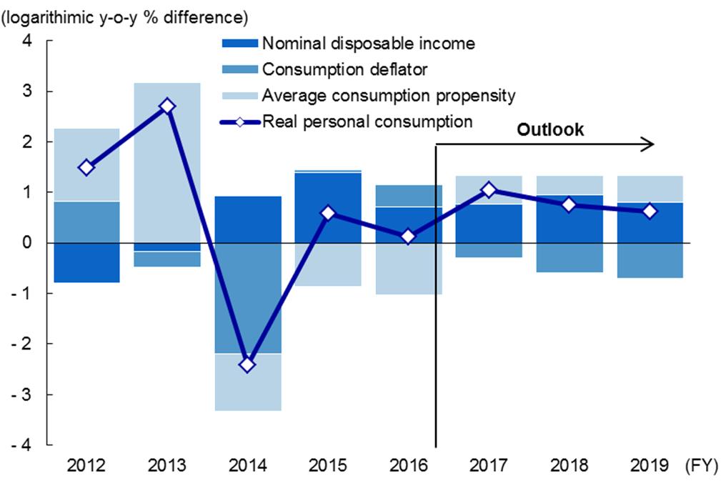 3 Thrift consciousness and consumption: higher prices weigh on consumption, but higher incomes are forecast to push up consumption Perceived real wages will decline in the event energy and fresh food