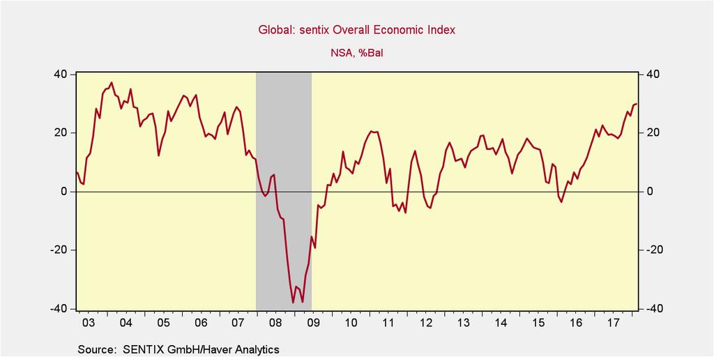 The International Economy is Accelerating The international economy is now growing at its fastest pace since the robust period prior to the Great Recession according to the latest Sentix Global