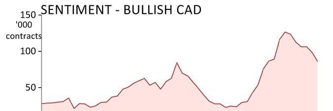 04 CAD outperforms USD on central bank, sovereign, sentiment and stable