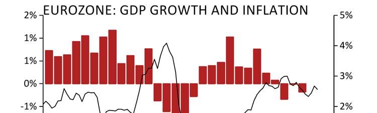 Low growth, loose monetary policy, strict austerity and political uncertainties all weigh on