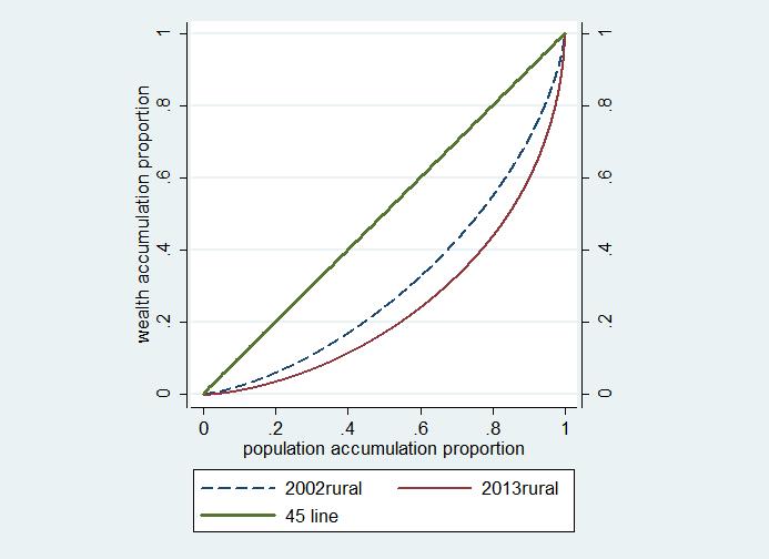 Figure 2 Wealth Lorenz Curves for Rural Households