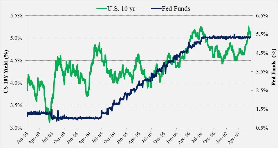 expectations that, in fact, may not occur over the short term. Looking at the last Fed tightening cycle (on the chart below) demonstrates this phenomenon.