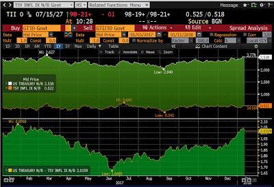Chart #9 Chart #9 shows the same analysis for 10-yr Treasuries and 10-yr TIPS.