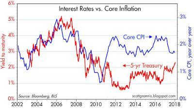remain modest. Chart #10 Chart #10 compares the year-over-year rate of core CPI inflation and the 5-yr Treasury yield.