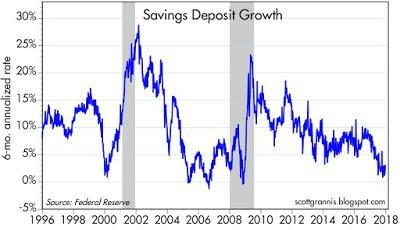 Chart #4 Charts #3 and #4 are the most important of all the charts in this post. What they show is a significant reduction in the growth of bank savings deposits in recent years.