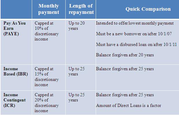 Repayment Plans Discretionary income: difference between adjusted gross income