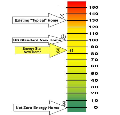 Page 11 What Is A HERS Test? What Is A HERS Rating? HERS (Home Energy Rating Systems) provide a standardized evaluation of a home s energy efficiency and expected energy costs.