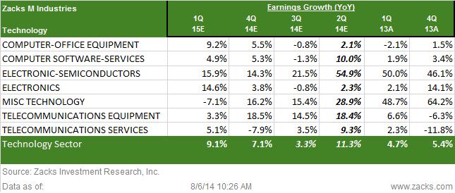The Context for Growth Expectations Let s take a look at how consensus earnings expectations for 2014 Q2 compare to what companies earned in the last few quarters and what they are expected to earn