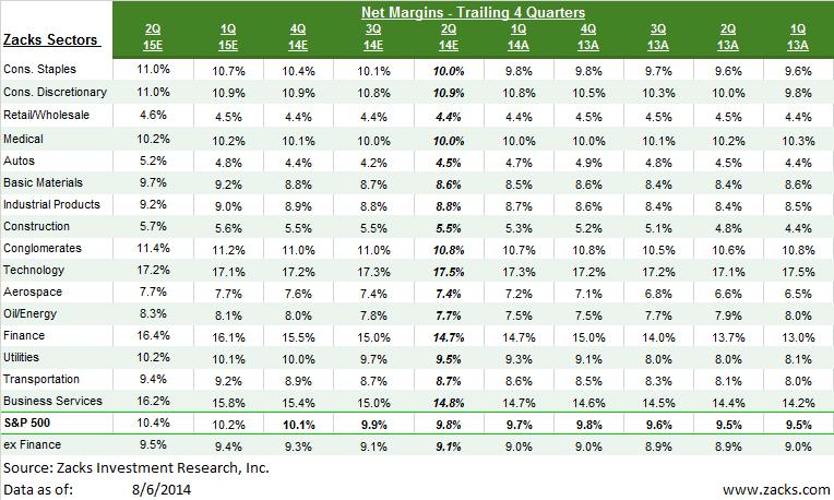The table 7 below shows net margins on a trailing four-quarter basis. So, the 9.8% net margin for 2014 Q2 reflects estimates for Q2 and actuals for the preceding three quarters, and so on.