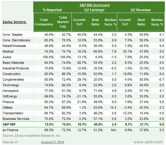 As in the large-cap space, this is better performance from this group of small-cap companies than we have seen from them in other recent quarters.