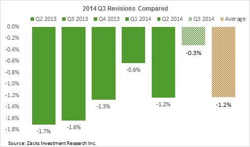Most of the remaining Q2 earnings reports are from the beleaguered Retail sector, which will likely put downward pressure on Q3 estimates.