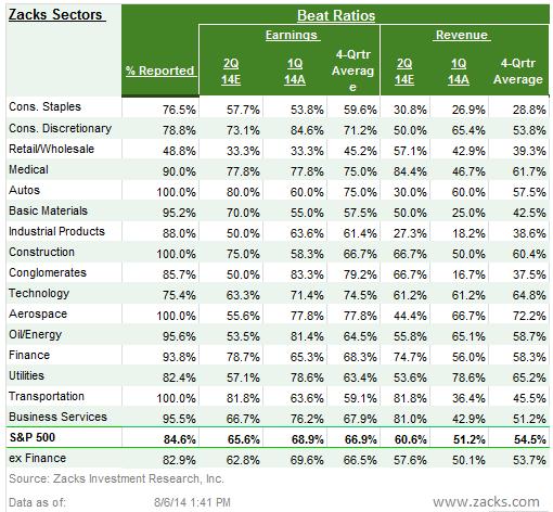 Stand-out Growth Sectors The growth improvement relative to other recent quarters is broad-based, and not concentrated in any one sector, with 10 of the 16 sectors currently tracking double-digit