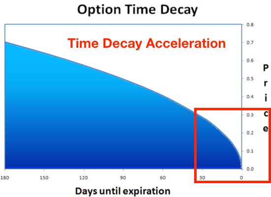 Collect Cash From Option Time Decay Time decay on a weekly option is ferocious as