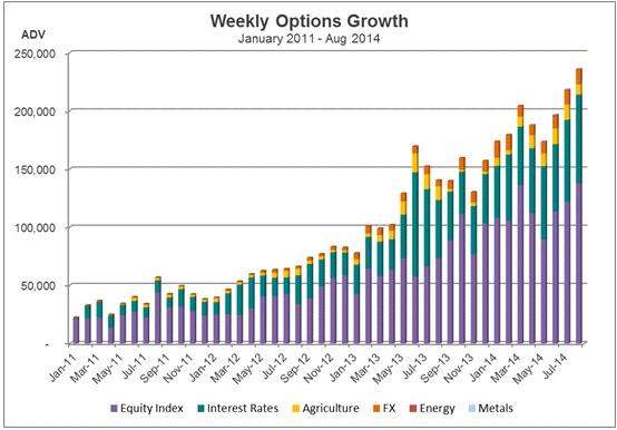 Weekly Options Have Exploded Over 450 individual stocks and ETFs have weekly options listed Some only have them during earnings or known news events