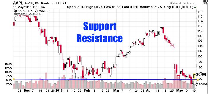 Support And Resistance Look for support and