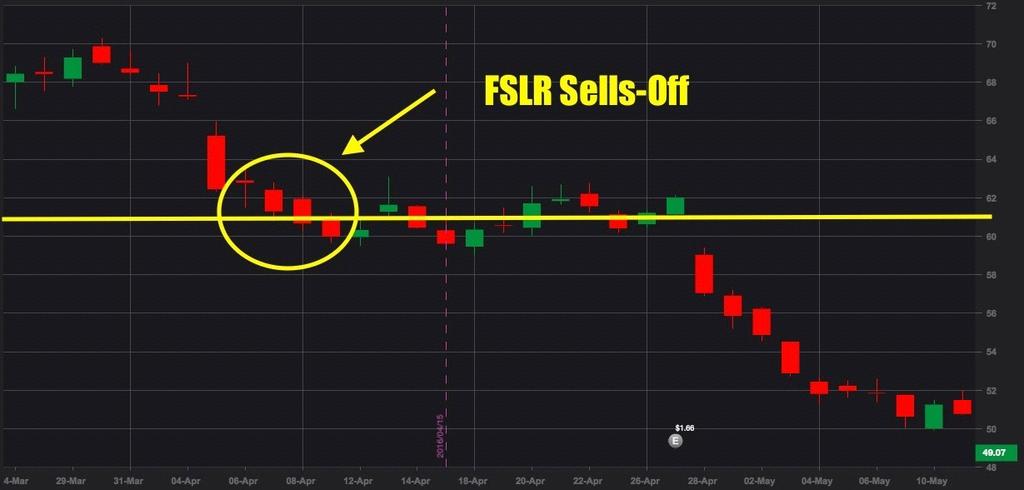 FSLR Stock