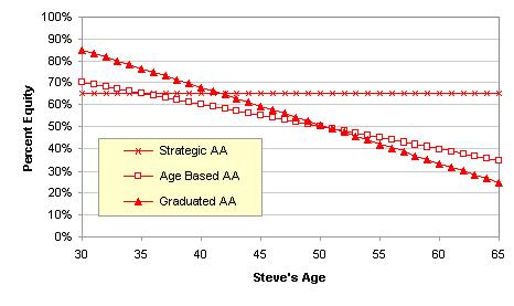 Figure 1: Percent Equity in Steve's Portfolio We plug these numbers into our retirement calculator, which is based on market history. Figures 2 to 4 show the potential outcomes.