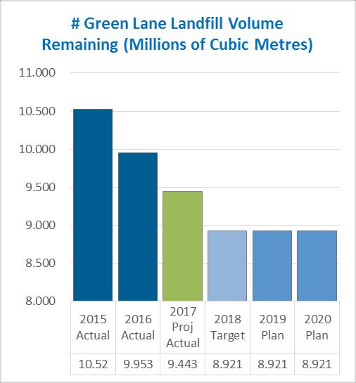 Residual Management Residual Management What We Do Green Lane Landfill Perpetual Care Energy Generation Provide effective, efficient and environmentally sound management of residual waste.