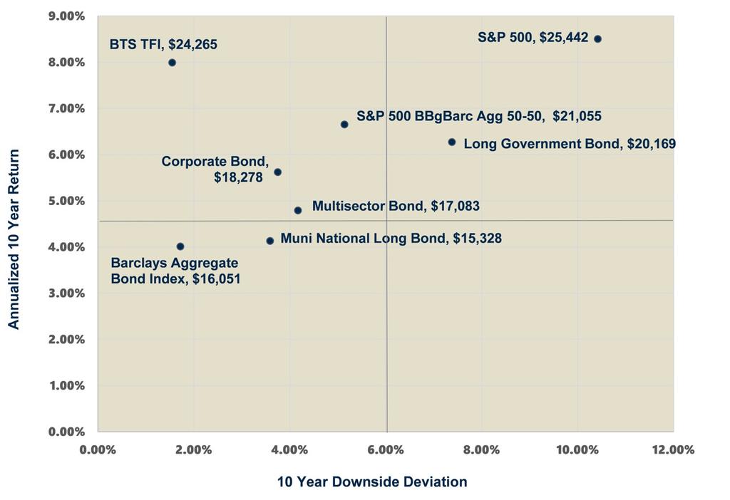 In addition to correlation and average drawdown, return relative to downside deviation can be useful when comparing the fund to other investment categories and indexes.