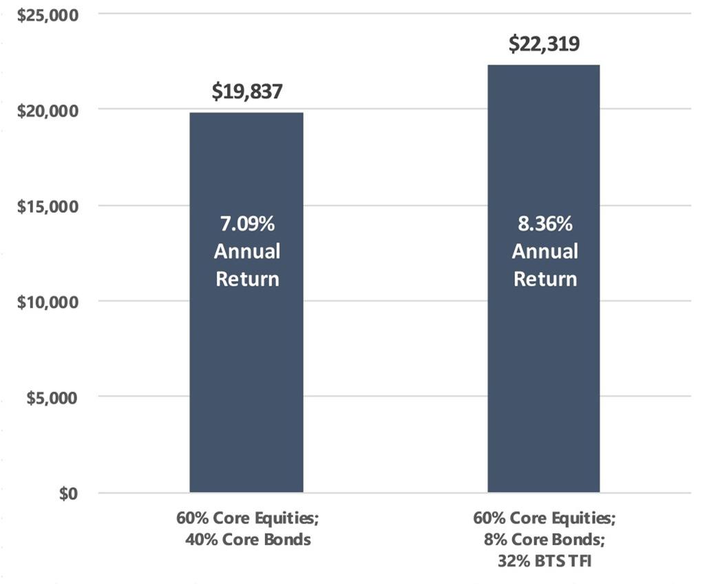 Q: For a traditional 60/40 portfolio, what has been the effect of replacing a portion of the bond side of the portfolio with the BTS Tactical Fixed Income Fund?