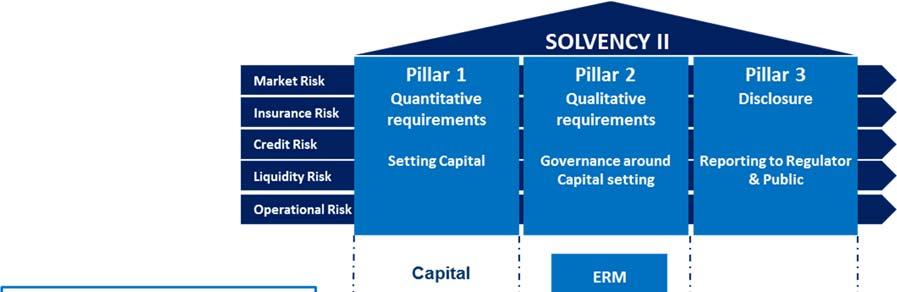 Own Risk and Solvency Assessment (ORSA) The above diagram shows how the various aspects of risk management, capital management, and regulatory reporting under Solvency II fits together for ACS.