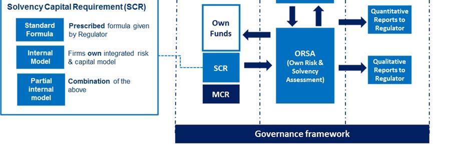 It is the process through which the Board and Management team assess the risks faced by ACS, both now and in the future, and ACS s own assessment of the level of own funds that it believes are