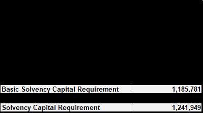 6.2.2. Minimum Capital Requirement The MCR amount of $4.19m, as shown in the table below, is equal to the Absolute Floor ( 3.