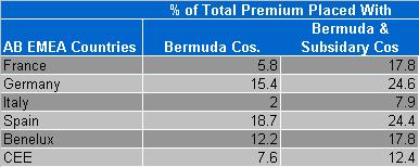 Benfield premium emanating from Germany and Spain is placed with Bermuda Cos.