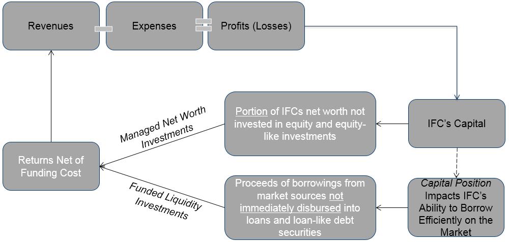 assets for IFC is borrowings from market sources.