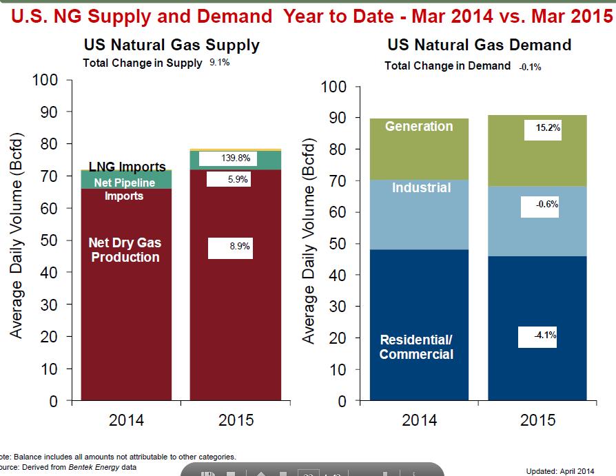 Demand growth for Natural Gas
