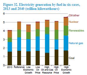 gas Electricity generation by fuel