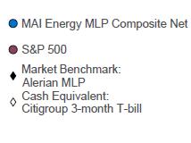 Strategy Risk/Return MAI Energy Infrastructure & MLP standard deviation is 16.